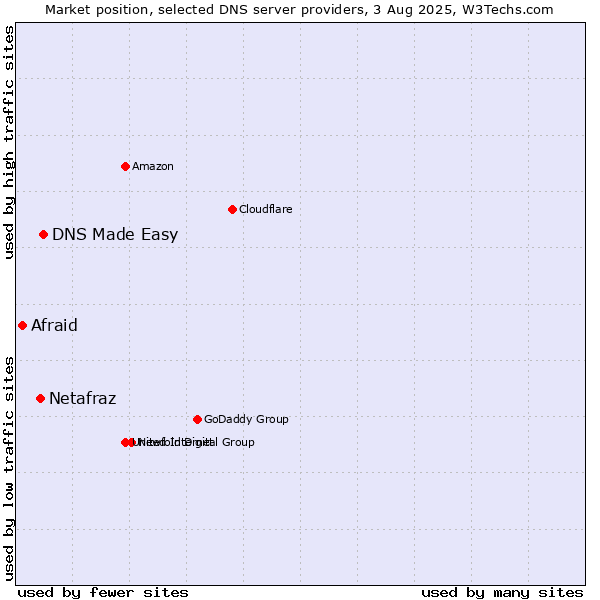 Market position of DNS Made Easy vs. Netafraz vs. Afraid