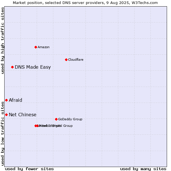 Market position of DNS Made Easy vs. Afraid vs. Net Chinese