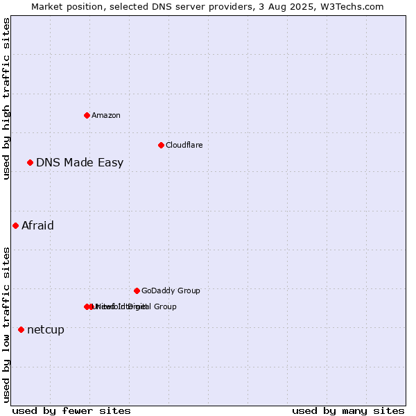 Market position of DNS Made Easy vs. netcup vs. Afraid