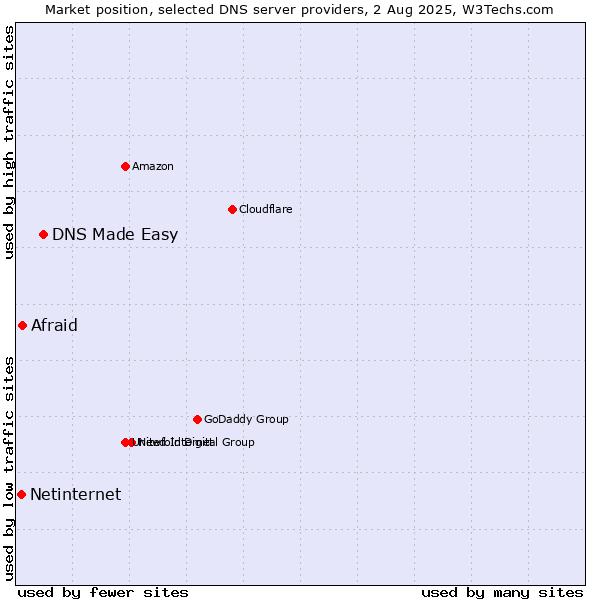 Market position of DNS Made Easy vs. Afraid vs. Netinternet