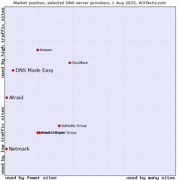 Market position of DNS Made Easy vs. Afraid vs. Netmark