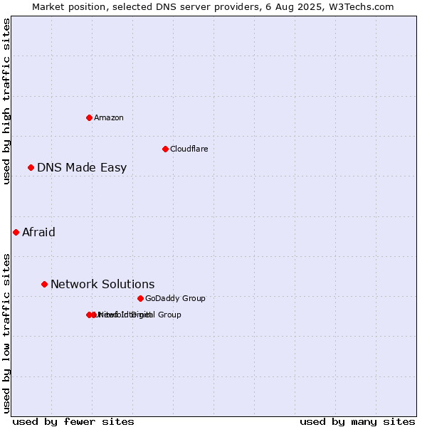 Market position of Network Solutions vs. DNS Made Easy vs. Afraid