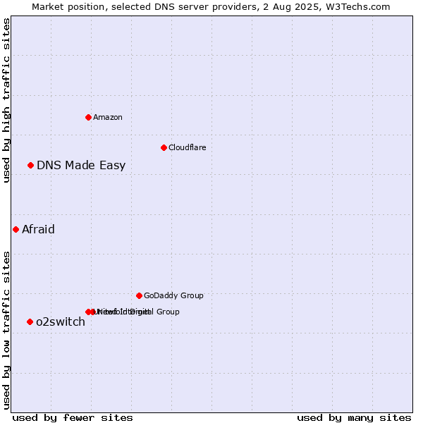 Market position of DNS Made Easy vs. o2switch vs. Afraid