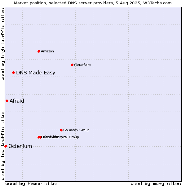 Market position of DNS Made Easy vs. Afraid vs. Octenium