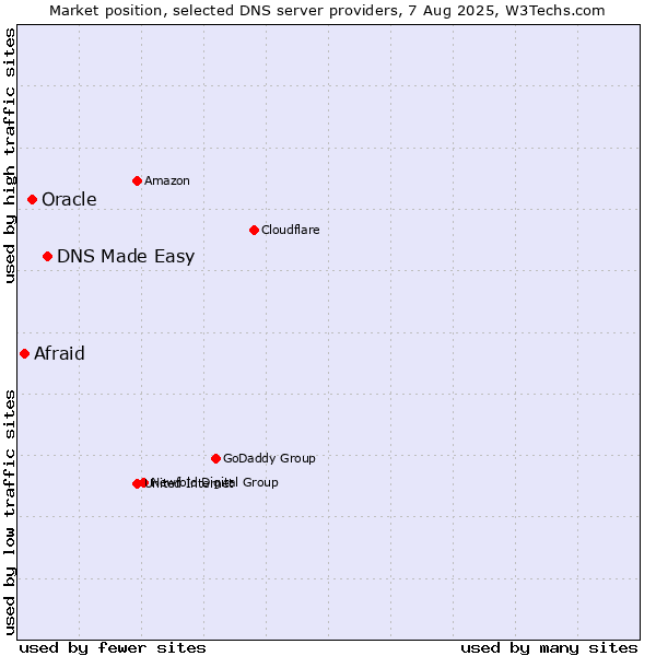 Market position of DNS Made Easy vs. Oracle vs. Afraid