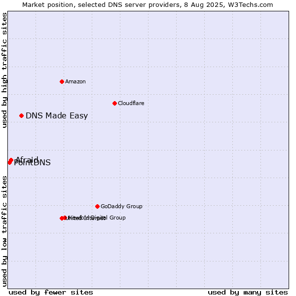 Market position of DNS Made Easy vs. Afraid vs. PointDNS