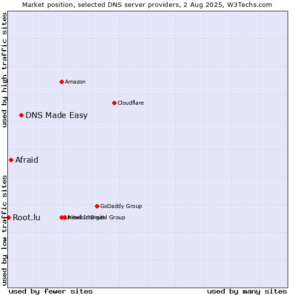 Market position of DNS Made Easy vs. Afraid vs. Root.lu