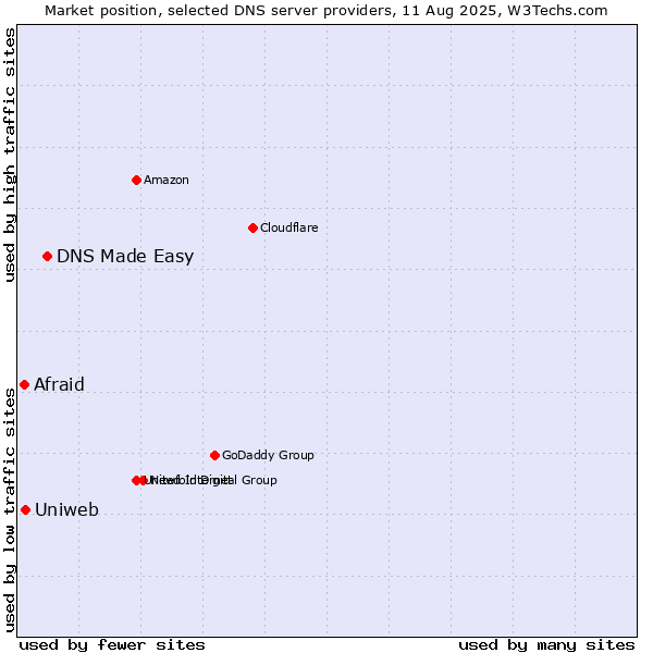 Market position of DNS Made Easy vs. Uniweb vs. Afraid