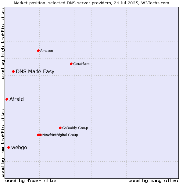 Market position of DNS Made Easy vs. webgo vs. Afraid