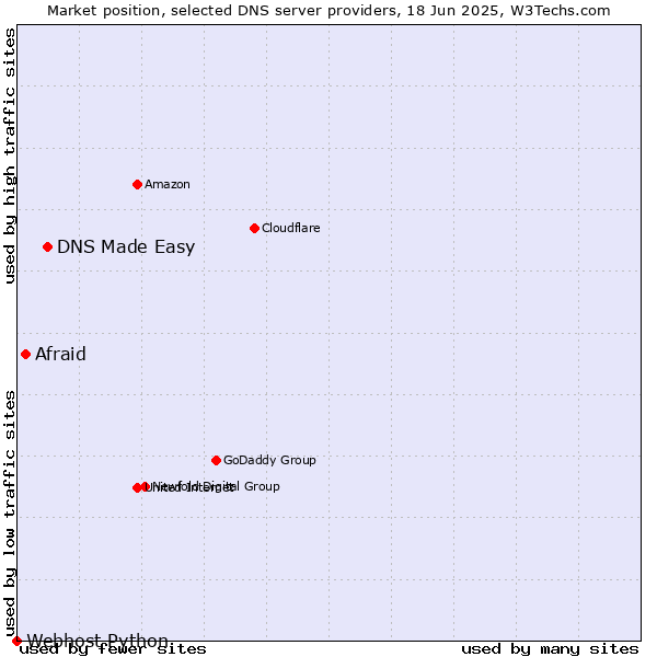 Market position of DNS Made Easy vs. Afraid vs. Webhost Python