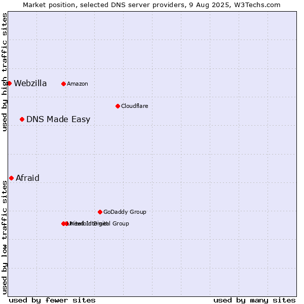 Market position of DNS Made Easy vs. Afraid vs. Webzilla