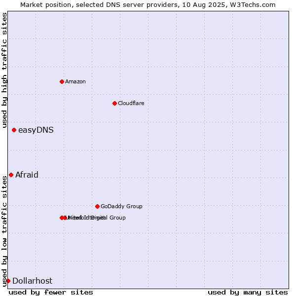 Market position of easyDNS vs. Afraid vs. Dollarhost