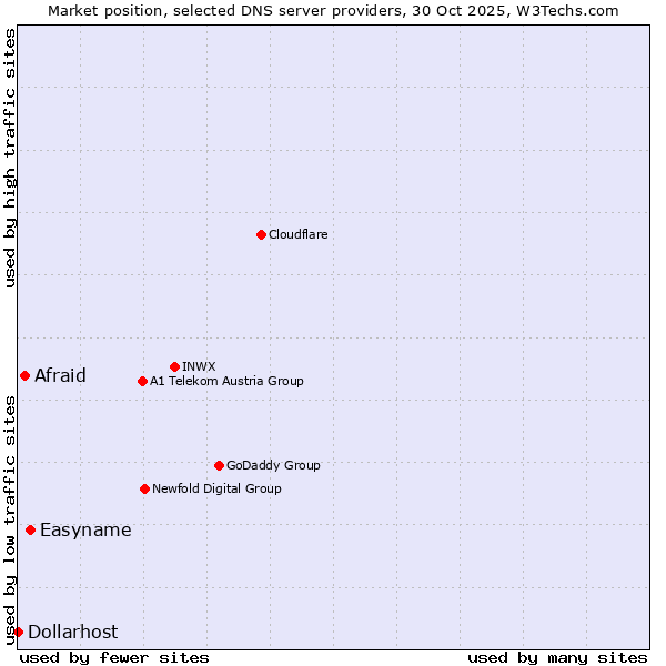Market position of Easyname vs. Afraid vs. Dollarhost