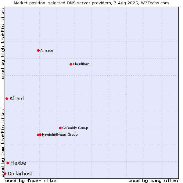Market position of Flexbe vs. Afraid vs. Dollarhost