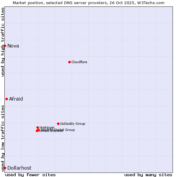 Market position of Afraid vs. Nova vs. Dollarhost