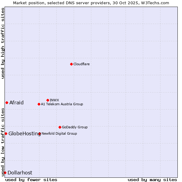 Market position of Afraid vs. GlobeHosting vs. Dollarhost