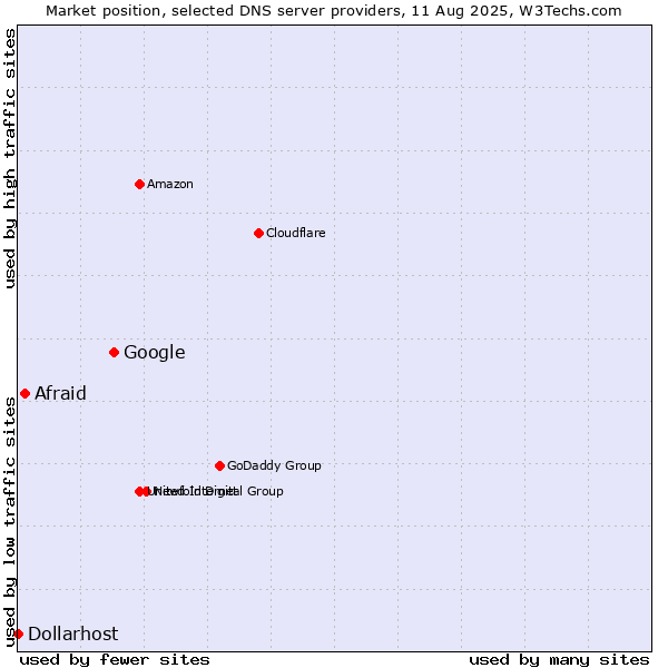 Market position of Google vs. Afraid vs. Dollarhost