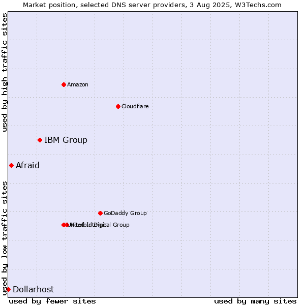 Market position of IBM Group vs. Afraid vs. Dollarhost