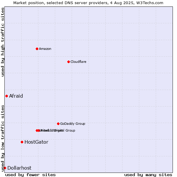 Market position of HostGator vs. Afraid vs. Dollarhost