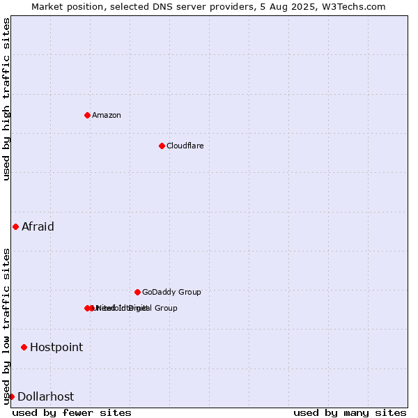 Market position of Hostpoint vs. Afraid vs. Dollarhost