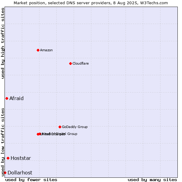 Market position of Hoststar vs. Afraid vs. Dollarhost