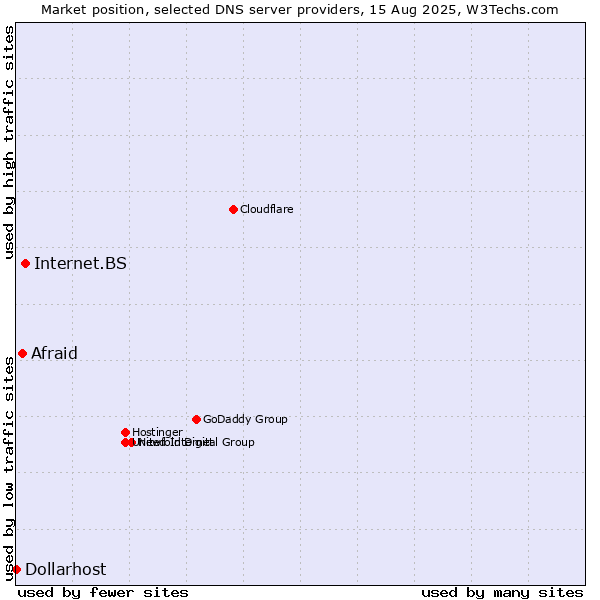 Market position of Internet.BS vs. Afraid vs. Dollarhost