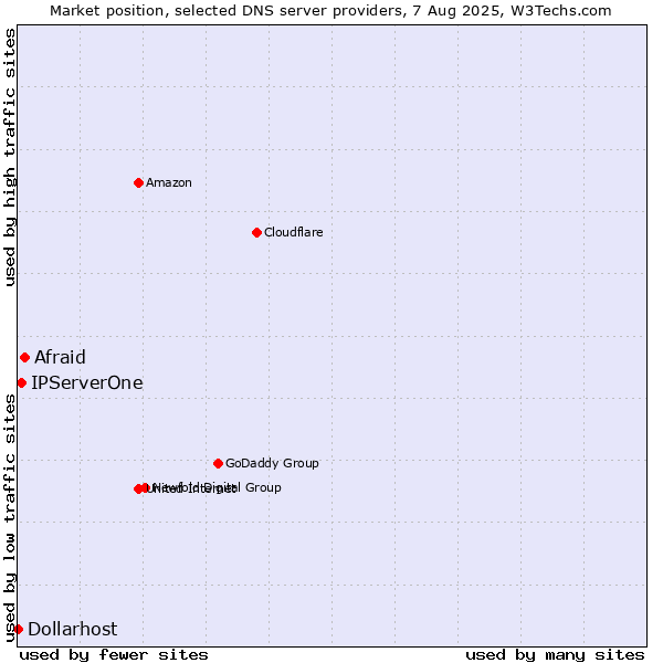 Market position of Afraid vs. IPServerOne vs. Dollarhost