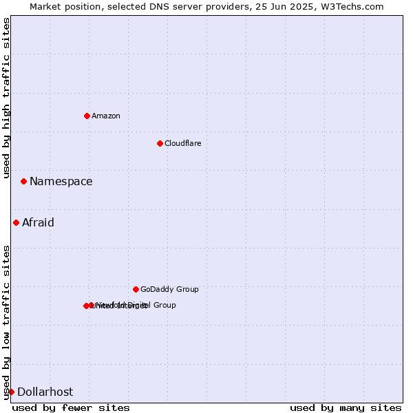 Market position of Namespace vs. Afraid vs. Dollarhost