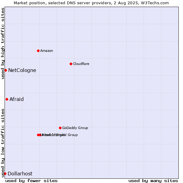 Market position of Afraid vs. NetCologne vs. Dollarhost