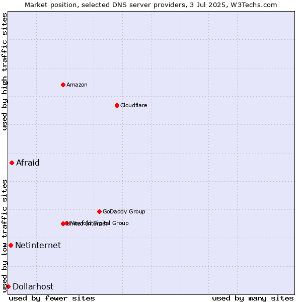 Market position of Afraid vs. Netinternet vs. Dollarhost