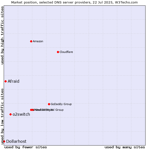 Market position of o2switch vs. Afraid vs. Dollarhost