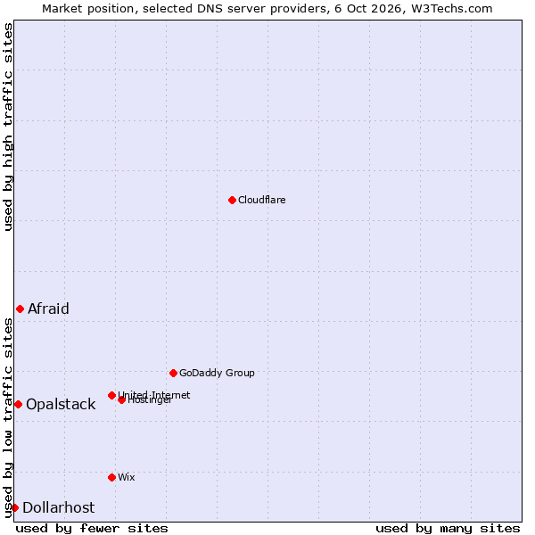 Market position of Afraid vs. Opalstack vs. Dollarhost