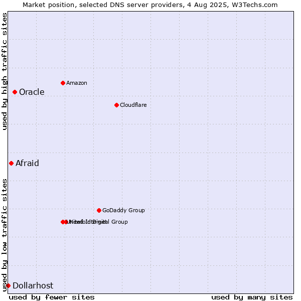 Market position of Oracle vs. Afraid vs. Dollarhost