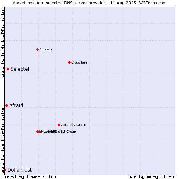 Market position of Selectel vs. Afraid vs. Dollarhost