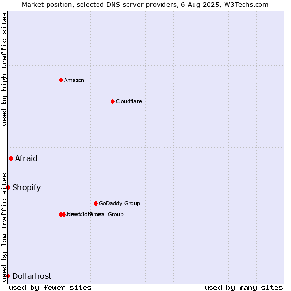 Market position of Afraid vs. Shopify vs. Dollarhost