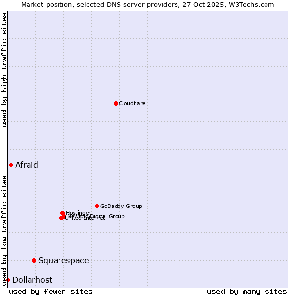 Market position of Squarespace vs. Afraid vs. Dollarhost