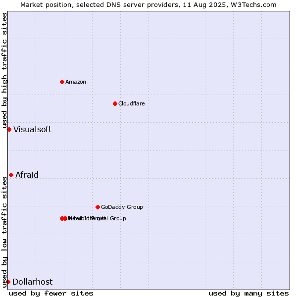 Market position of Afraid vs. Visualsoft vs. Dollarhost