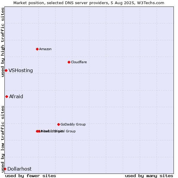Market position of Afraid vs. VSHosting vs. Dollarhost