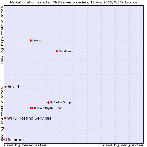 Market position of Afraid vs. WHG Hosting Services vs. Dollarhost
