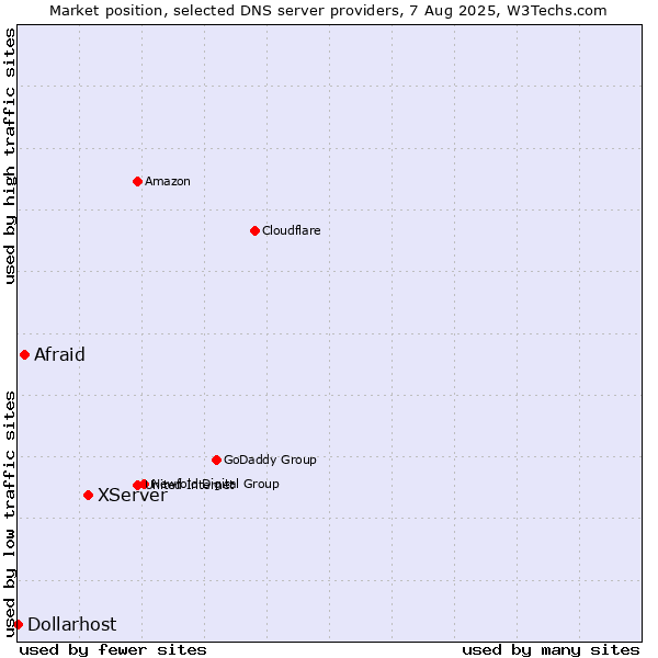 Market position of XServer vs. Afraid vs. Dollarhost