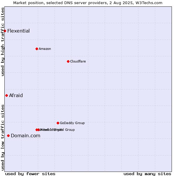 Market position of Domain.com vs. Afraid vs. Flexential