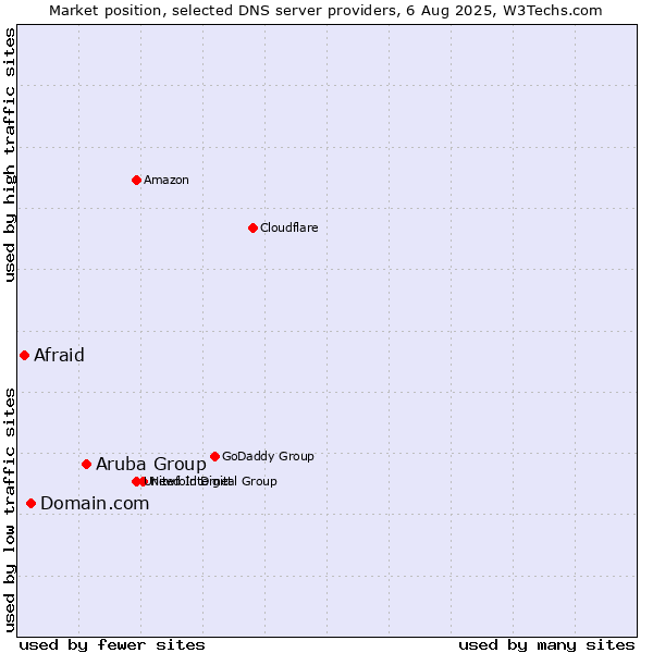 Market position of Aruba Group vs. Domain.com vs. Afraid