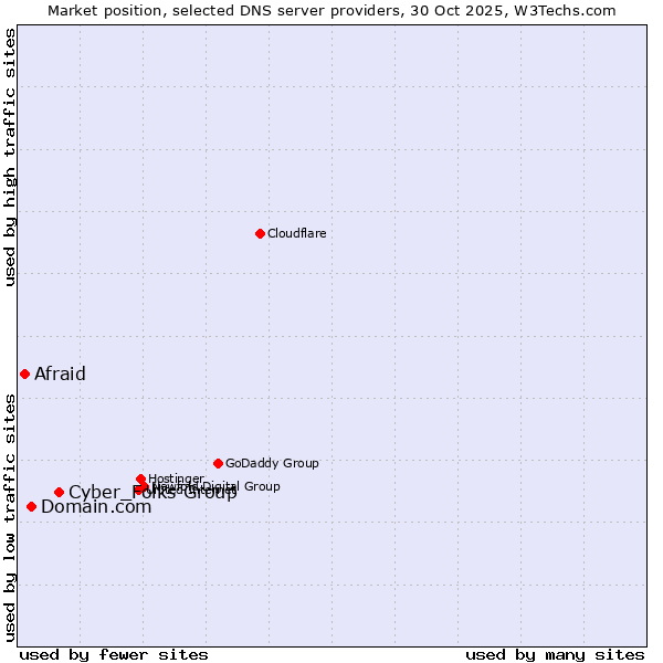 Market position of Cyber_Folks Group vs. Domain.com vs. Afraid