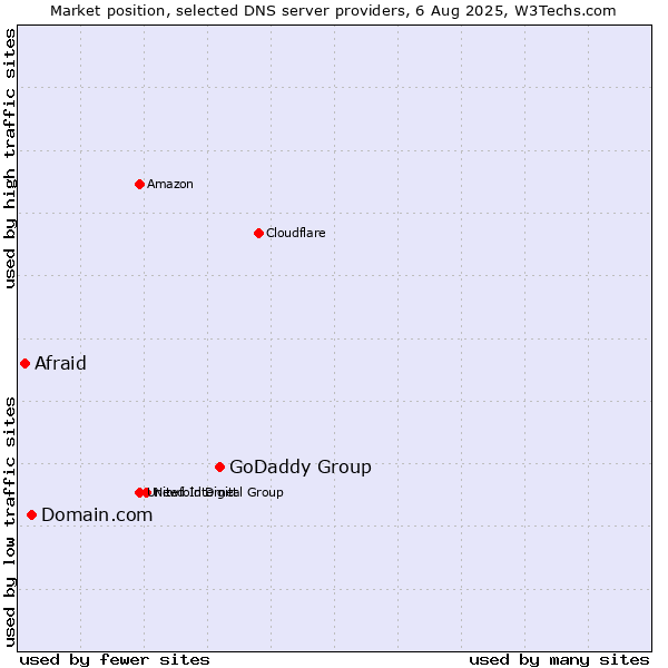 Market position of GoDaddy Group vs. Domain.com vs. Afraid