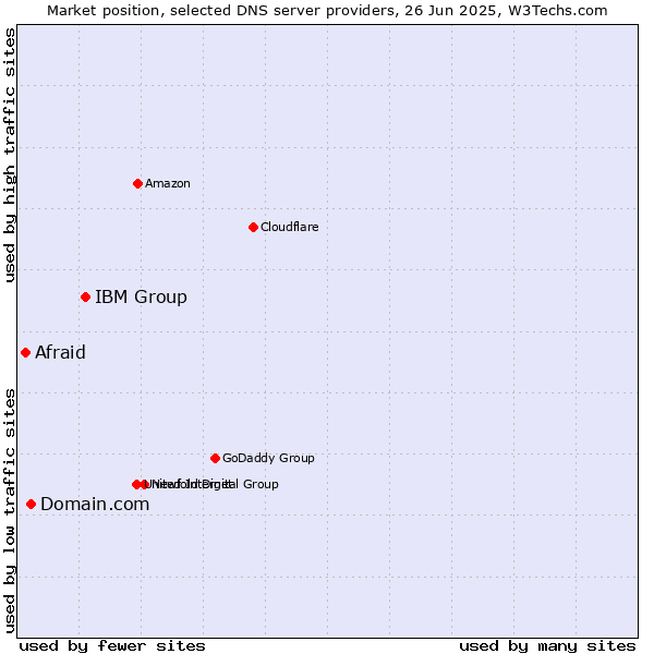 Market position of IBM Group vs. Domain.com vs. Afraid