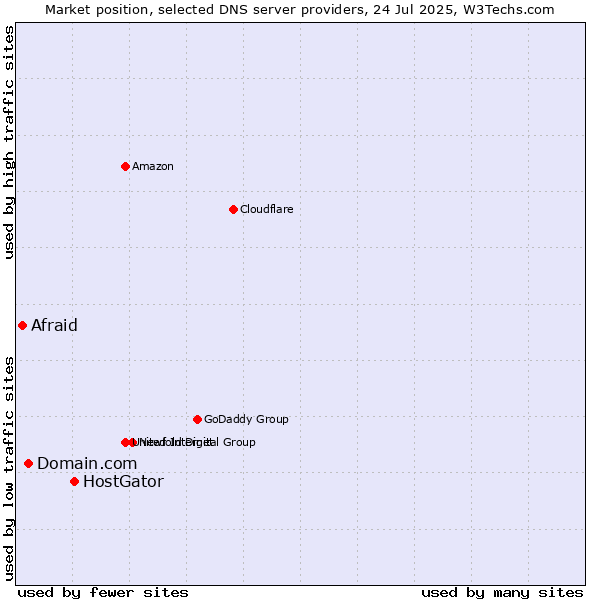 Market position of HostGator vs. Domain.com vs. Afraid