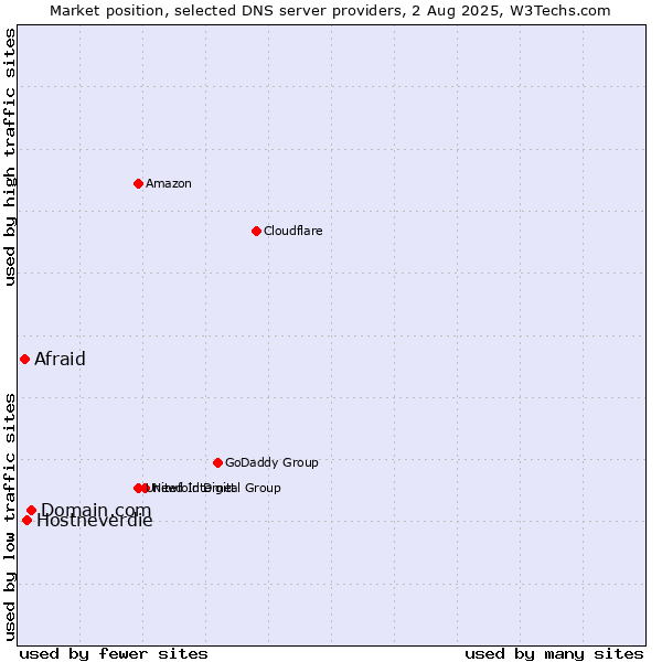 Market position of Domain.com vs. Hostneverdie vs. Afraid