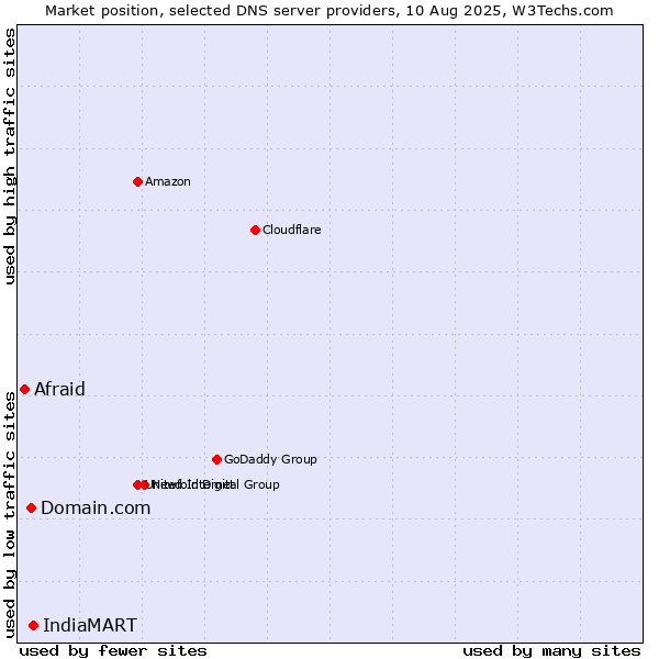 Market position of IndiaMART vs. Domain.com vs. Afraid