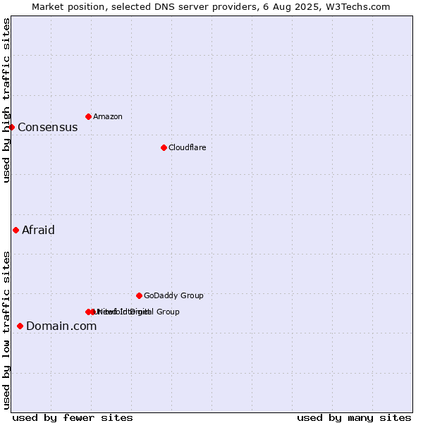 Market position of Domain.com vs. Afraid vs. Consensus