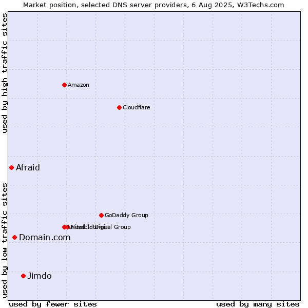 Market position of Jimdo vs. Domain.com vs. Afraid